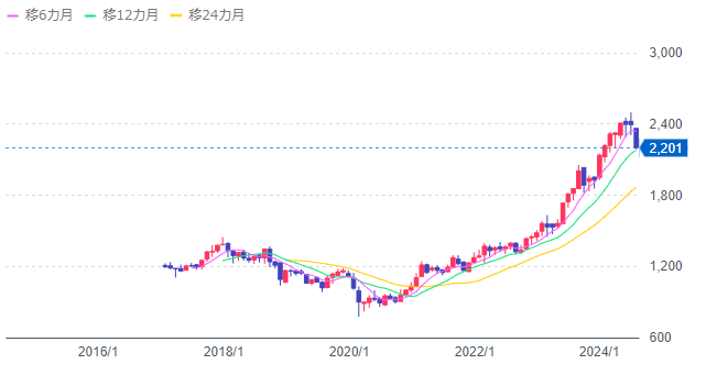 NEXT FUINDS 日経平均高配当株50指数連動型上場投信のチャート