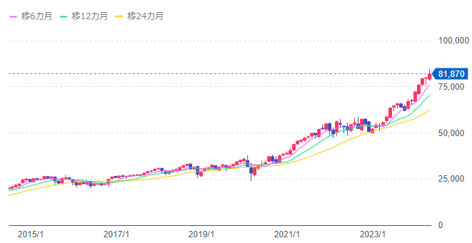 SPYD(SPDRポートフォリオS＆P500高配当株式ETF)のチャート