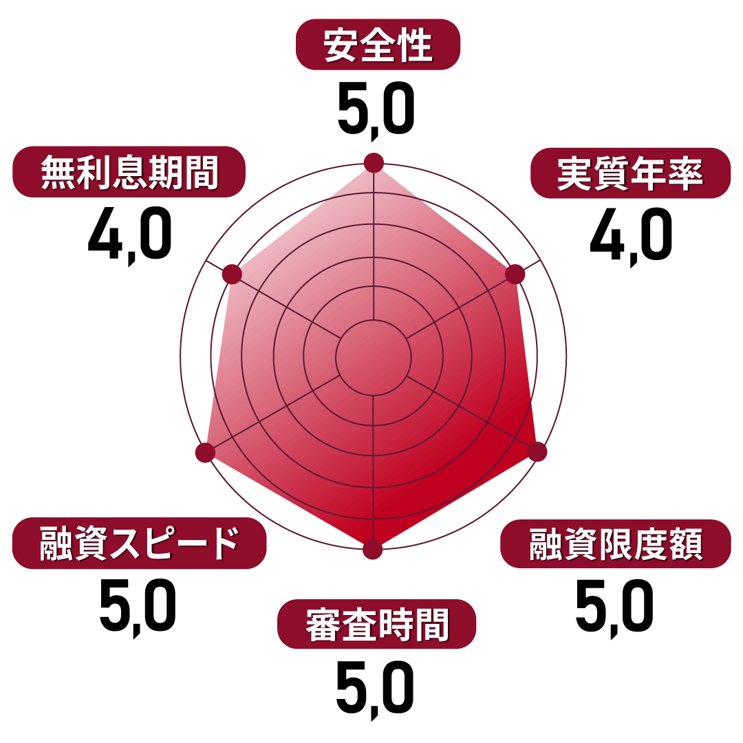 アコム 
安全性5 
実質年率4 
融資限度額5 
審査時間4 
融資スピード4 
無利息期間4