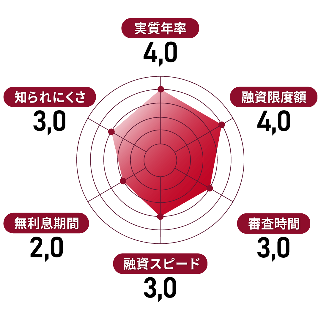 バンクイック 
実質年率4 
融資限度額4 
審査時間3 
融資スピード3 
無利息期間2 
バレにくさ3