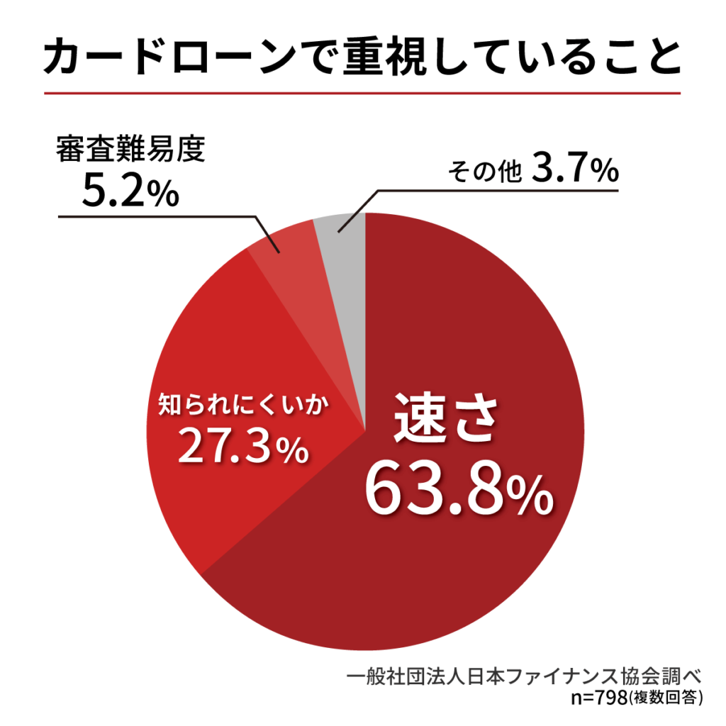 カードローンで重視していること