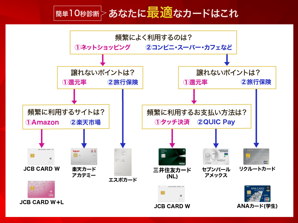 学生が最適なクレジットカードを選ぶための簡単診断