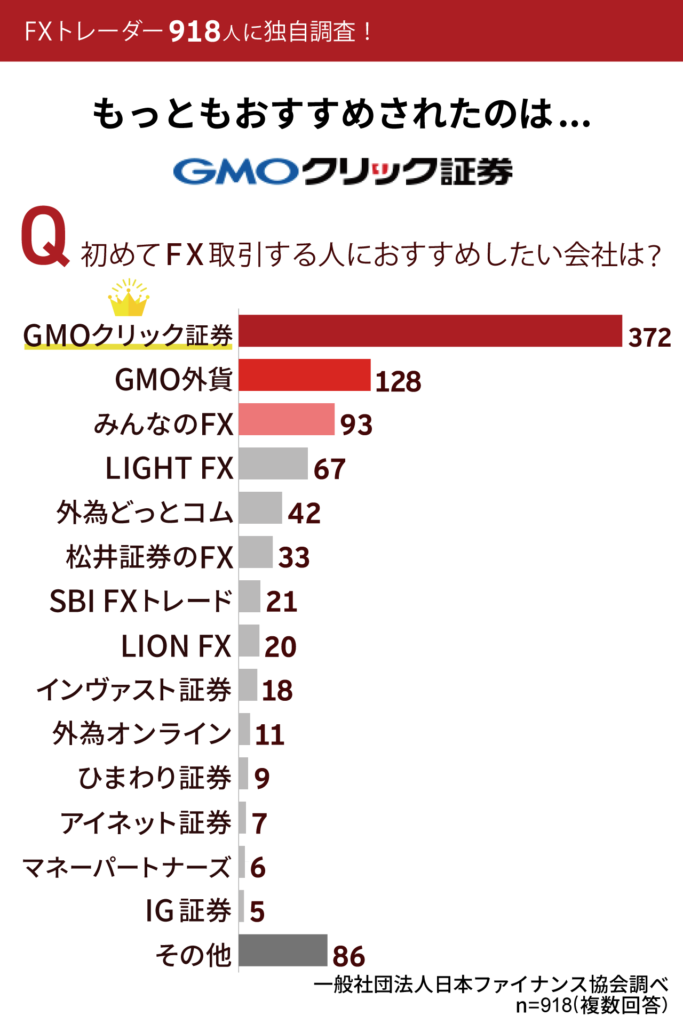 FXトレーダーへの独自アンケート調査結果