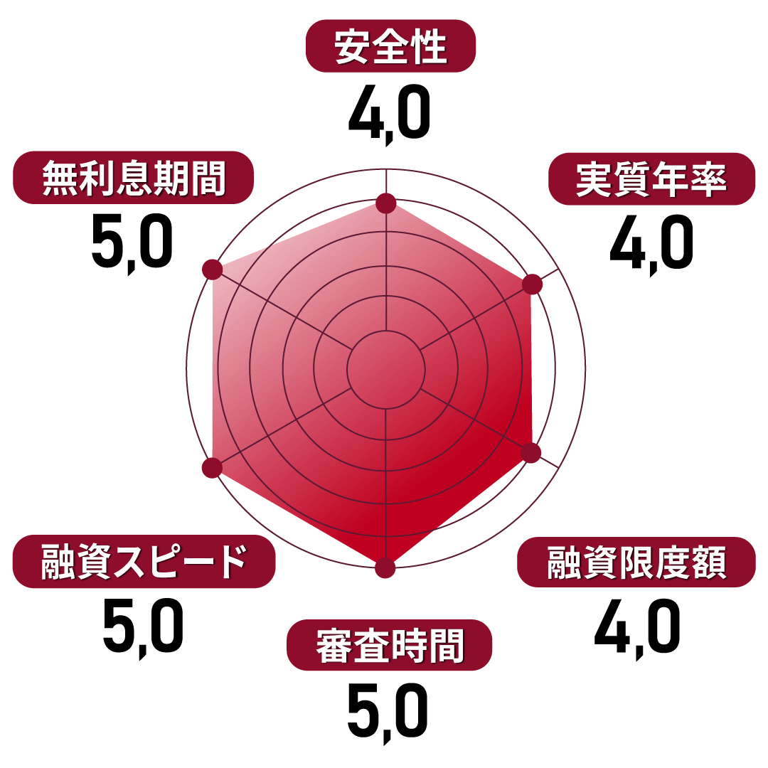 プロミス
安全性4
実質年率4
融資限度額4
審査時間5
融資スピード5
無利息期間5