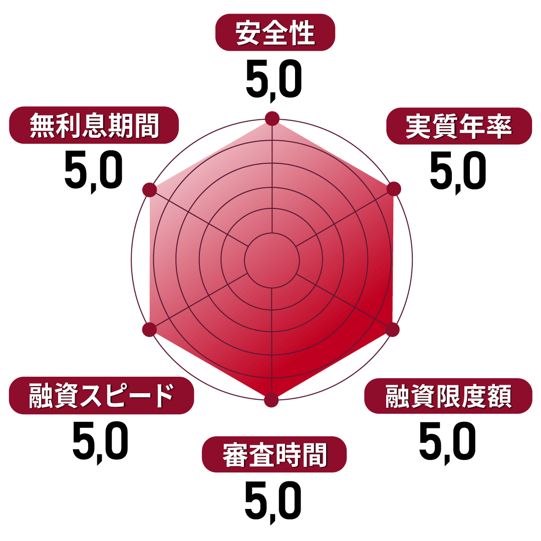 SMBCモビット 
安全性5 
実質年率5 
融資限度額5 
審査時間5 
融資スピード5 
無利息期間5