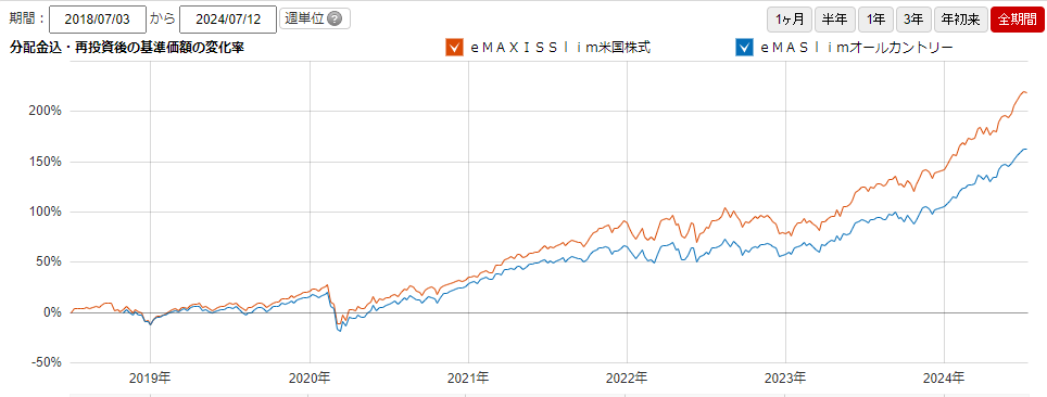 オルカンとS&P500のチャート