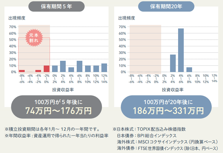 NISAのシミュレーション