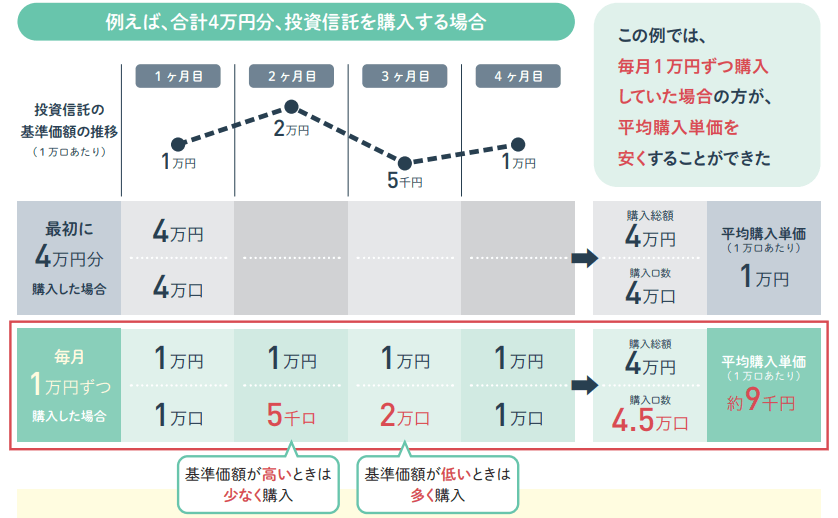 NISAのシミュレーション