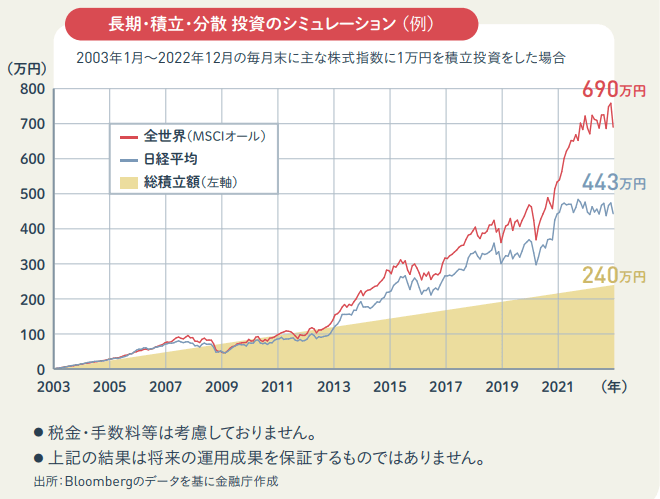 NISAのシミュレーション