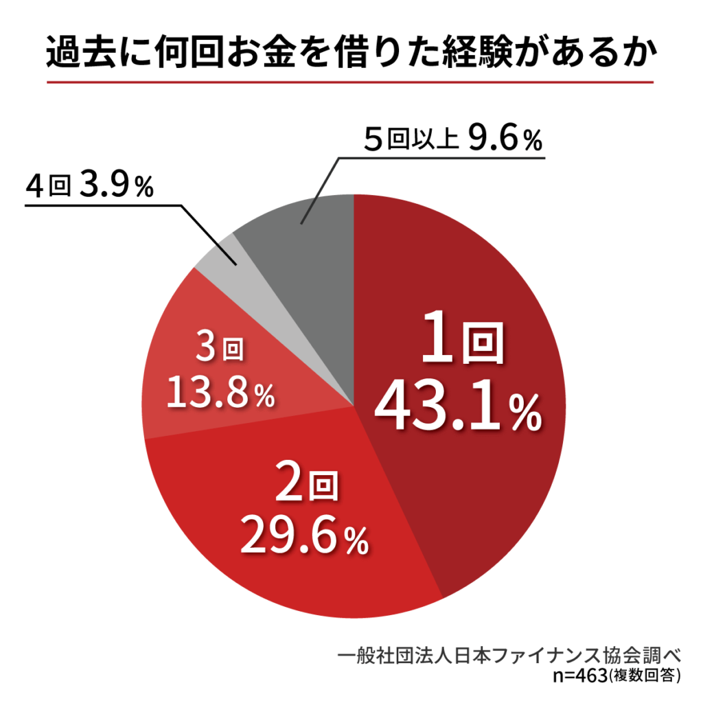 過去にお金を借りた経験は何回あるか