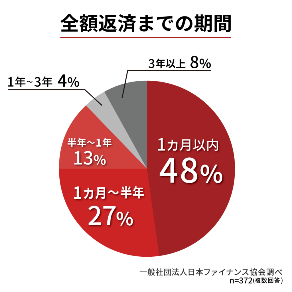 全額返済までの期間