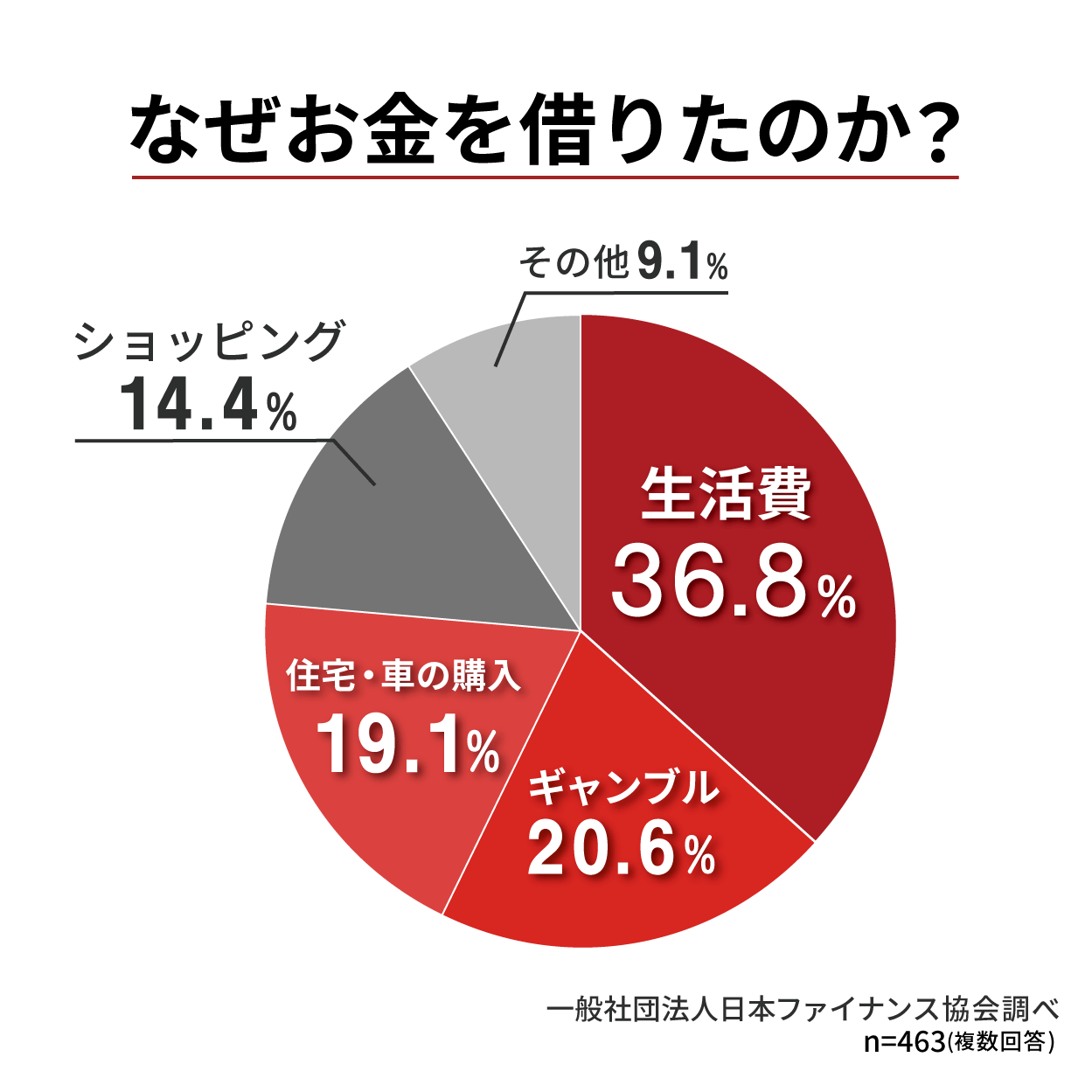 なぜお金を借りたのか