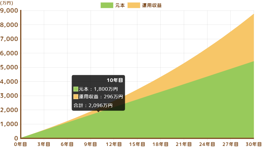 NISA10年間で1800万円を埋める場合