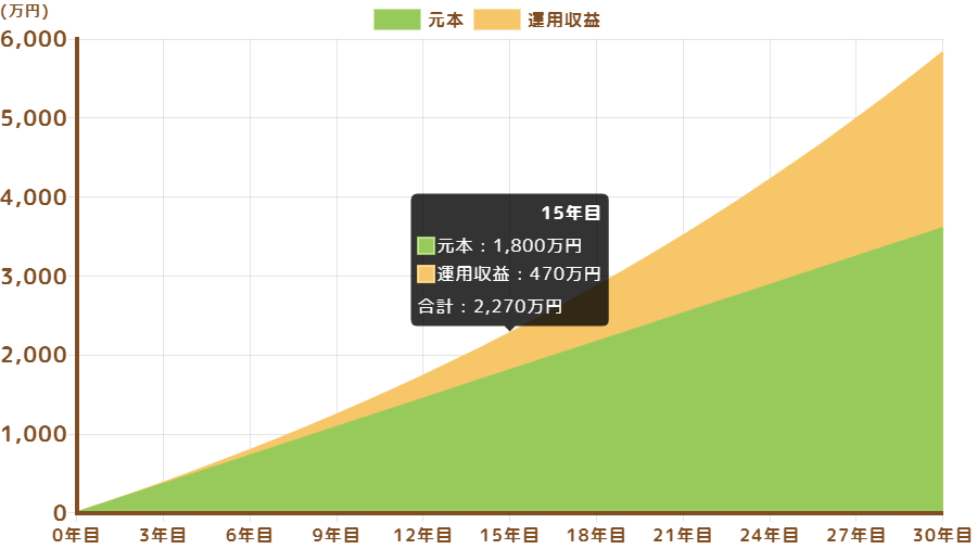 NISA15年間で1800万円を埋める場合