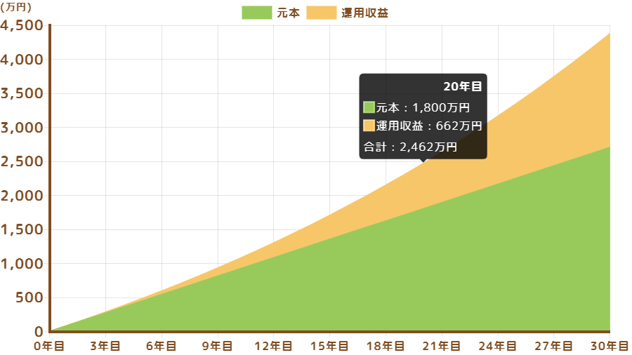 NISA20年間で1800万円を埋める場合