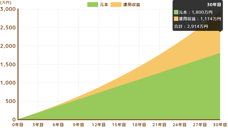 NISA30年間で1800万円を埋める場合