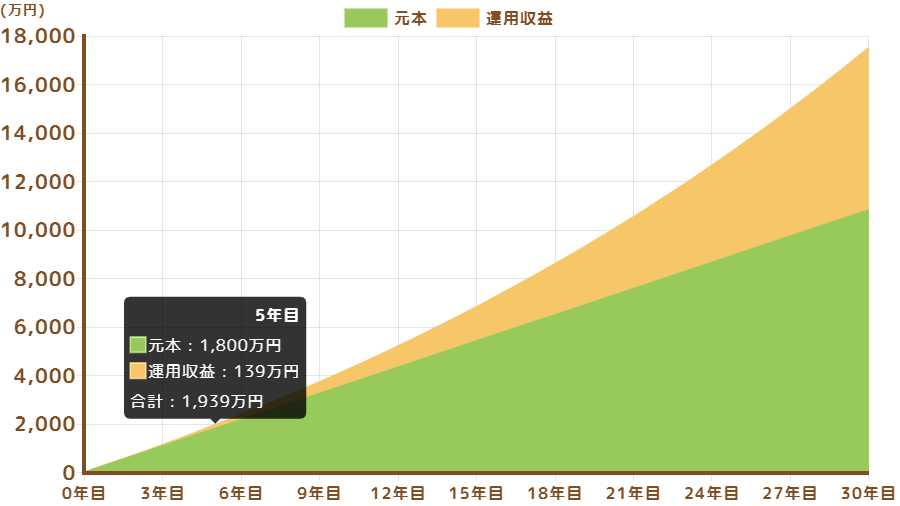 NISA5年間で1800万円を埋める場合