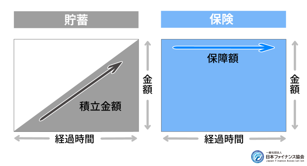 貯蓄と保険の違い